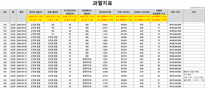 A Korean financial spreadsheet titled '과열지표' (Overheating Indicator) displaying stock data with columns for price changes, MVRV Z-Score, and bubble ratios dated 2026-09.