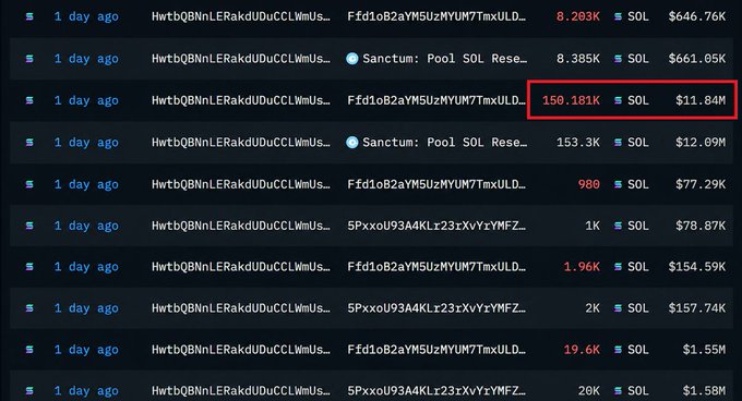 A cryptocurrency transaction history list showing various SOL amounts and USD values, with one transaction highlighted in a red box showing '150.181K SOL' for '$11.84K'.
