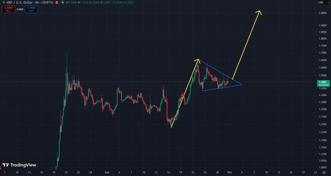 TradingView chart of XRP/U.S. Dollar (CRYPTO) on a 4-hour timeframe showing an ascending triangle pattern with a yellow arrow projecting a breakout above the $1.50 resistance level.