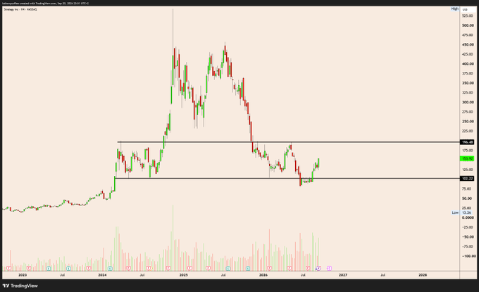 A TradingView weekly chart of MicroStrategy ($MSTR) showing the stock's massive 2024 rally from ~$75 to peaks near $470, followed by a decline and recent strong breakout above the ~$195 resistance zone, aligning with the post's observation of $MSTR's powerful breakout while $BTC remained range-bound.