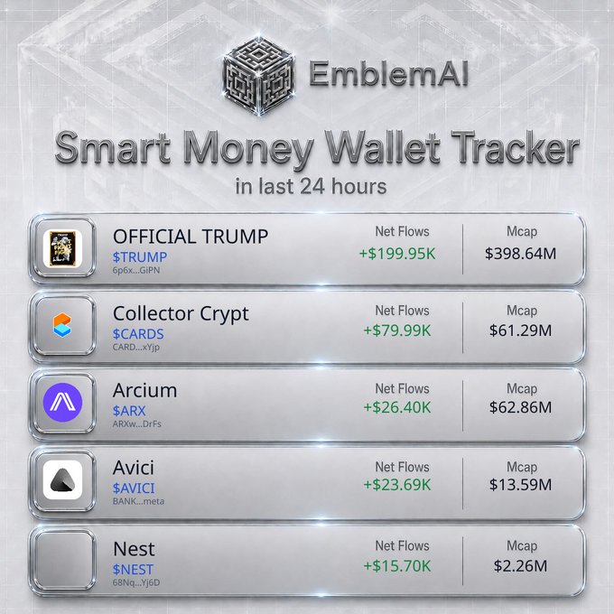 The image shows the EmblemAI Smart Money Wallet Tracker displaying the top 5 tokens by net flows in the last 24 hours: Official Trump ($TRUMP) leading with +$199.95K net flows and a $398.64M market cap, followed by Collector Crypt ($CARDS) at +$79.99K and $61.29M Mcap, Arcium ($ARX) at +$26.40K and $62.86M Mcap, Avici ($AVICI) at +$23.69K and $13.59M Mcap, and Nest ($NEST) at +$15.70K and $2.26M Mcap.

This directly relates to the post by highlighting the $EMBLEM (Emblem) project's smart money wallet tracking tool, which monitors whale/investor wallet activity to identify trending tokens.