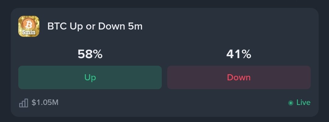 A prediction market interface for 'BTC Up or Down 5m' showing 58% betting 'Up' and 41% betting 'Down' with $1.05M in volume.