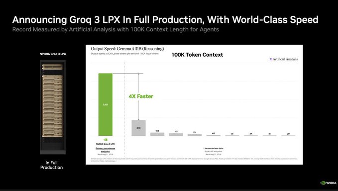 A slide announces "Groq 3 LPX In Full Production, With World-Class Speed," showing the NVIDIA Groq 3 LPX rack alongside a bar chart demonstrating it delivers 3,470 tokens/second on Gemma 4 31B reasoning tasks at 100K token context—approximately 4X faster than competing providers (459, 168, 153, 105, 48, 30, 26, 21, 20). The image relates to the post by highlighting the launch of Groq 3 LPX with Nebius (NBIS) named as the first neocloud to adopt it for Vera Rubin NVL72 workloads.