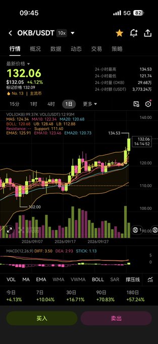 A smartphone screenshot of a trading app displays the OKB/USDT chart with the current price at $132.06, up 4.12% on the day, with a 24-hour high of $134.53—visually capturing the sudden surge of the $OKB token following its Singapore exchange announcement.