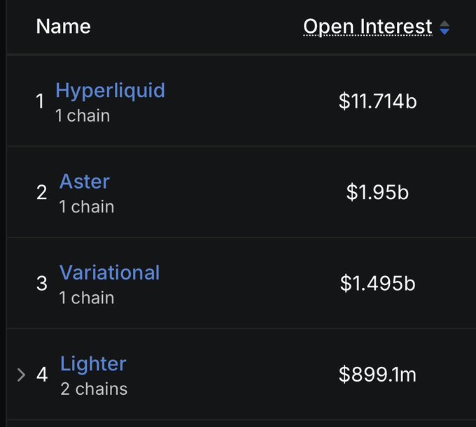 A leaderboard ranking the top decentralized perpetual exchanges by Open Interest, with Hyperliquid leading at $11.714b, followed by Aster ($1.95b), Variational ($1.495b), and Lighter ($899.1m across 2 chains). The image visually supports the post's claims by showing Hyperliquid's dominance at 11.7B OI and highlighting Variational's position at $1.495b—just above Lighter's $899.1m—illustrating Variational's roughly 67% lead over Lighter that the post uses to justify a valuation comparison.