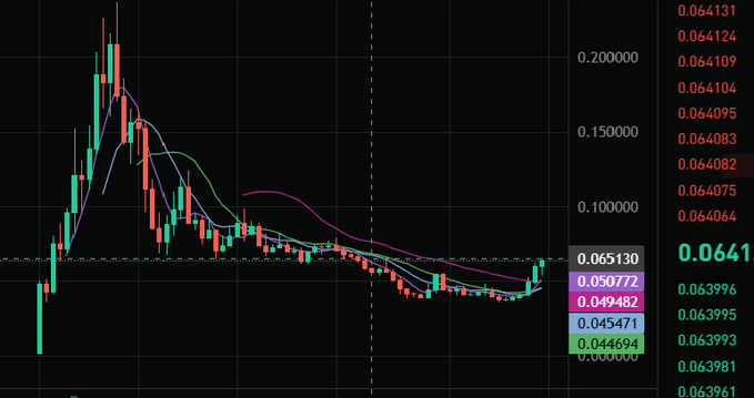 A cryptocurrency trading chart showing a candlestick pattern with multiple moving averages, with the current price highlighted at 0.0641.