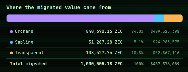 The image shows the breakdown of Zcash migration sources, with Orchard dominating at 840,690.16 ZEC (84.0% / $409,525,398), followed by Transparent at 108,527.74 ZEC (10.8% / $52,867,116) and Sapling at 51,287.28 ZEC (5.1% / $24,983,575), totaling exactly 1,000,505.18 ZEC ($487,376,089) migrated to Ironwood.