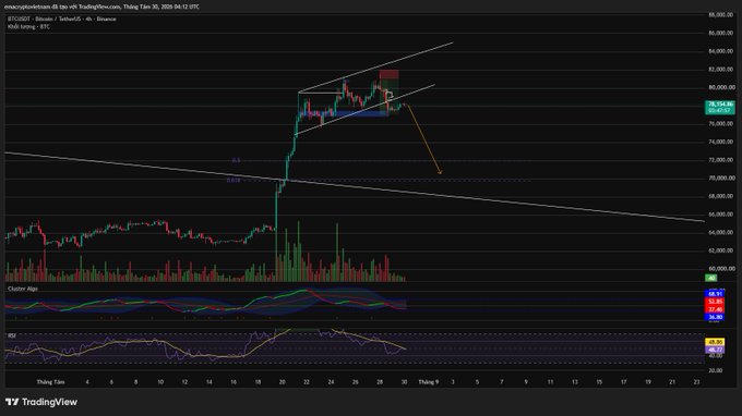 A TradingView candlestick chart for BTCUSDT (Bitcoin) on Binance, showing a rising trend with an annotated flag pattern and indicators including Cluster Algo and RSI.