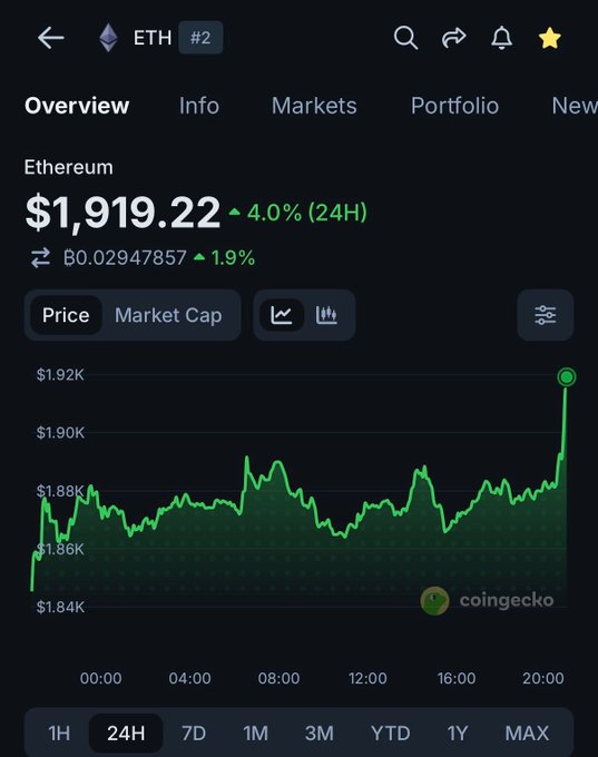 A CoinGecko price chart shows Ethereum (ETH) trading at $1,919.22, up 4.0% in 24 hours, with the line graph visibly spiking above $1.90K near the right edge to illustrate the coin reclaiming the $1,900 level.