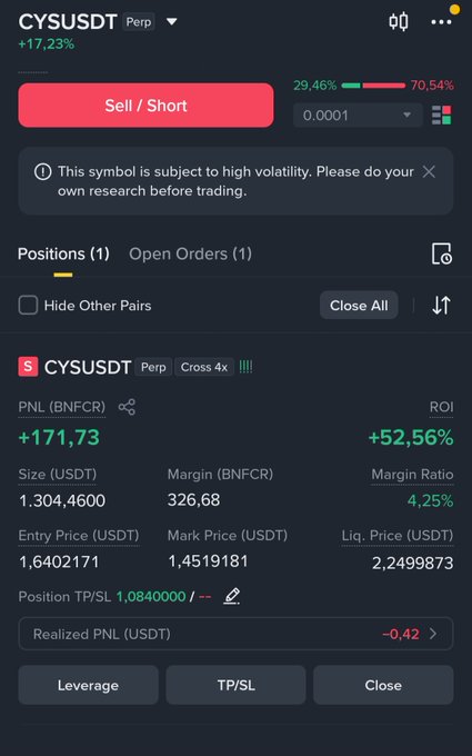 A cryptocurrency trading interface on a mobile app shows a short position on CYSUSDT Perp with 4x leverage, displaying an unrealized PNL of +171.73 BNFCR (+52.56% ROI), a size of 1,304.46 USDT, and a mark price of 1.4519181 USDT.