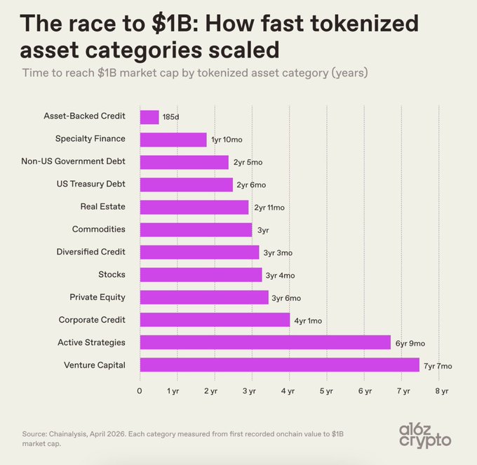 An a16z crypto bar chart titled 'The race to $1B: How fast tokenized asset categories scaled' showing the time to reach $1B market cap across categories, with Asset-Backed Credit at 185 days being the fastest and Venture Capital at 7yr 7mo being the slowest (Source: Chainalysis, April 2026).