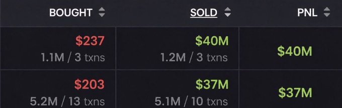 A trading profit/loss summary table displaying two rows of transactions: the first showing $237 bought with 1.1M tokens across 3 transactions, sold for $40M (1.2M/3 txns) yielding a $40M profit; the second showing $203 bought with 5.2M tokens across 13 transactions, sold for $37M (5.1M/10 txns) yielding a $37M profit. The image illustrates the post's claim of turning a minimal $440 investment into $77,000,000 through two massively successful memecoin trades.