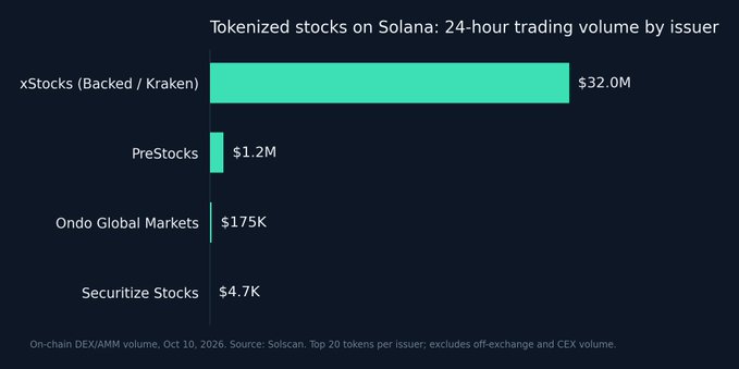 Bar chart titled 'Tokenized stocks on Solana: 24-hour trading volume by issuer' showing xStocks (Backed/Kraken) at $32.0M, PreStocks at $1.2M, Ondo Global Markets at $175K, and Securitize Stocks at $4.7K, with a note indicating on-chain DEX/AMM volume from Oct 10, 2026 (Source: Solscan).