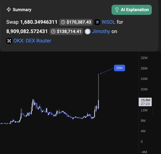 A dark-themed chart interface showing a swap transaction of 1,680.34 WSOL ($170,387.43) for 8,909,082.57 Jimothy ($138,714.41) on OKX DEX Router, with a price chart peaking at 26M.