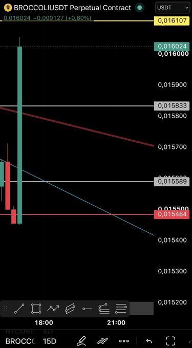 The image shows a 15-minute candlestick chart for the BROCCOLIUSDT perpetual contract trading pair on Binance, displaying price action around 0.016024 USDT (+0.80%) with visible support levels near 0.015484 and 0.015589. The chart illustrates the recent price movement of the $BROCCOLI token referenced in the post.