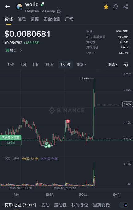 A Binance crypto price chart showing the 'world' token (FMqh9m...aJpump) at $0.0080681, up 183.55%, with a market cap of ¥54.78M and a dramatic price spike visible on the hourly chart.