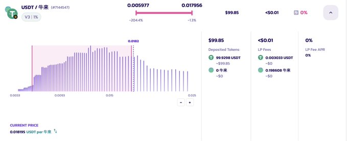A financial chart displaying the USDT/Tether token price, showing a current price of $99.85 and a 24-hour price range.