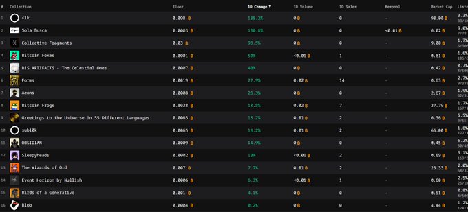 A cryptocurrency market data table displaying NFT collections like 'Sola Busca', 'Bitcoin Foxes', 'BIS ARTIFACTS - The Celestial Ones', and 'Fomos', with columns for Floor price, 1D Change, Volume, and Sales.