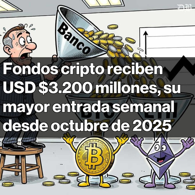 Spanish cartoon meme about crypto funds receiving USD $3.2 billion, described as their largest weekly inflow since October 2025, featuring a banker pouring 'Banco' coins into BTC and ETH funnels.