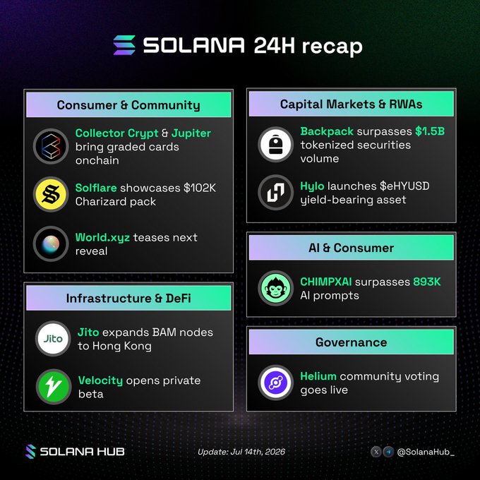 A Solana 24H recap infographic dated July 14th, 2026, highlighting ecosystem updates across Consumer & Community (Collector Crypt/Jupiter, Solflare's $102K Charizard pack, World.xyz), Capital Markets & RWAs (Backpack surpassing $1.5B tokenized securities volume, Hylo launching $eHYUSD), AI & Consumer (CHIMPXAI surpassing 893K prompts), Infrastructure & DeFi (Jito expanding BAM nodes to Hong Kong, Velocity private beta), and Governance (Helium community voting), with the Backpack and Hylo RWA milestones directly corresponding to the post's coverage.