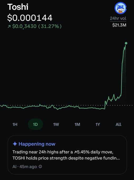 A cryptocurrency price chart for Toshi showing a price of $0.000144 with a 31.27% increase (+$0.00003430), 24hr volume of $21.3M, and a 'Happening now' note about TOSHI holding price strength despite negative funding.