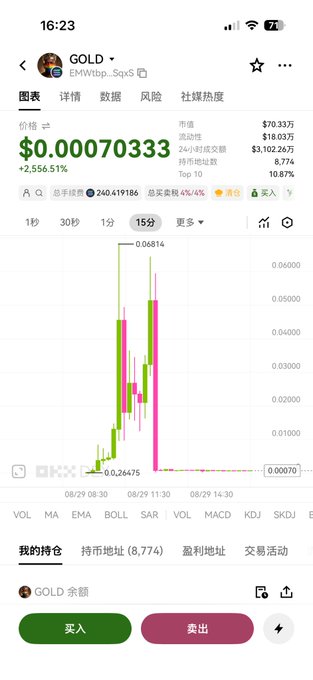 A mobile app screenshot showing the 'GOLD' (EMWtbp...SqxS) token, with a massive price surge of +2,556.51% to $0.00070333, displaying a candlestick chart and a market cap of $70.33万.