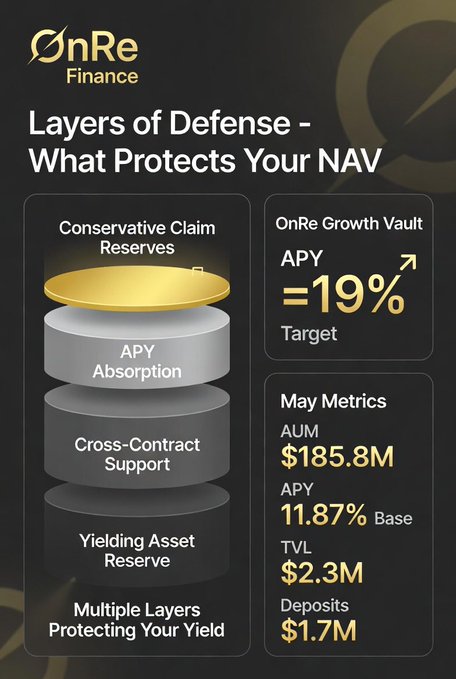 The image shows a detailed explanation of the layers of defense within OnRe's structure. The text provides information about the claim reserves, APY absorption, cross-contract support, and yield management reserve. These layers are designed to protect investors from potential losses in their NAVs. The post emphasizes that this is what protects your NAV, highlighting the importance of these layers for maintaining a stable investment portfolio.