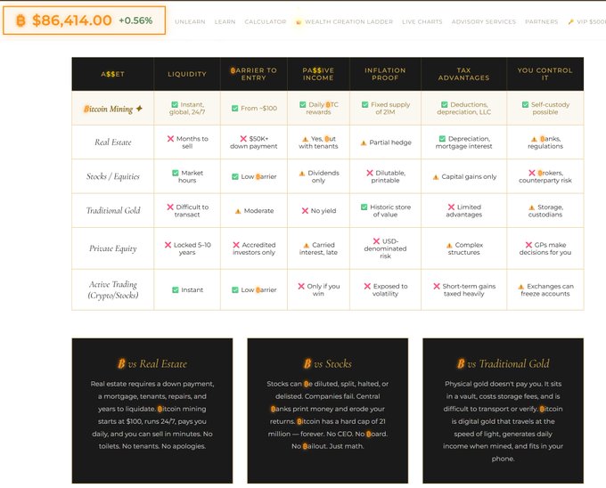 A webpage comparison chart titled "ASSET" contrasting Bitcoin Mining with Real Estate, Stocks/Equities, Traditional Gold, Private Equity, and Active Trading across categories like liquidity and tax advantages.