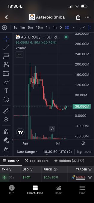 A mobile TradingView chart of the token $ASTEROID (Asteroid Shiba) showing a 3D candlestick view with the current price at 36.050M and a recent 20.76% gain, supporting the post's suggestion to simply buy $ASTEROID and log off despite its volatile price history.