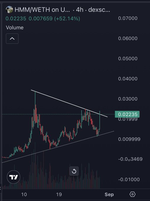 A TradingView chart for HMM/WETH shows a current price of 0.02235 with a 52.14% increase (0.007659), displaying candlestick price action between 0.009999 and 0.07000 over a period from August 10 to September.