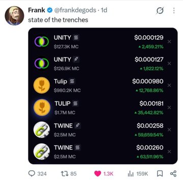 A tweet from @frankdegods displays crypto token data showing "state of the trenches," featuring tokens like UNITY, Tulip, and TWINE with extreme percentage gains (up to 2,459.21%). The screenshot corresponds to the accompanying post about meme coin volatility, illustrating the surge in TWINE's price before its sudden flash crash from a $6M to $100K market cap.