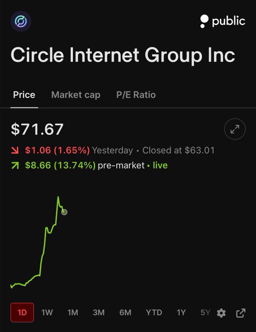 A stock tracking app displays Circle Internet Group Inc (CRCL) trading at $71.67, up $8.66 (13.74%) in pre-market following the announcement of the company's approval to establish a national digital-currency trust bank for its stablecoin business.
