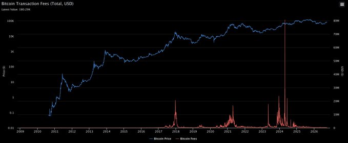 A logarithmic chart titled "Bitcoin Transaction Fees (Total, USD)" showing Bitcoin's price (blue line) rising from near zero in 2010 to ~$90K by 2025, plotted against total daily transaction fees in USD (red line), which remained negligible for most of the timeline until spiking notably in 2017-2018 and 2023-2024, with the most recent value labeled at $180.26K.