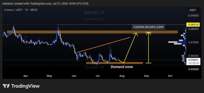 A TradingView chart of Cronos (CRO/USDT) on the MEXC exchange shows price holding above a labeled "Demand zone" near $0.05691, with an orange projected path indicating a potential move toward the $0.08318 resistance, supporting the post's claim of 40%+ upside if support holds and $0.08 is reclaimed.