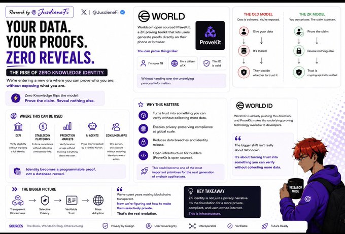 An infographic explaining Zero Knowledge Identity using ProveKit and World ID, titled 'YOUR DATA. YOUR PROOFS. ZERO REVEALS.' with sections on privacy, identity verification, and the ZK model.
