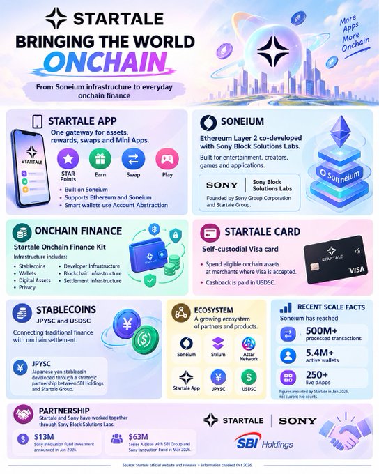 A promotional infographic for Startale, titled 'Bringing the World Onchain,' detailing their Soneium blockchain partnership with Sony Block Solutions Labs, featuring apps, a Visa card, stablecoins (JPYSC, USDC), and recent scale facts like 500M+ transactions.