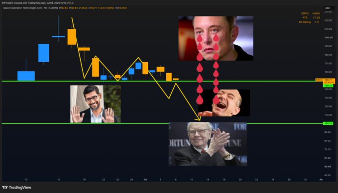A TradingView chart for NASDAQ:NVDA0 featuring blue and orange candlesticks and a yellow trendline that connects the laughing faces of Sundar Pichai and Mark Zuckerberg in the middle before trending downward toward an image of Warren Buffett clapping, with Elon Musk's crying face superimposed near the peak.