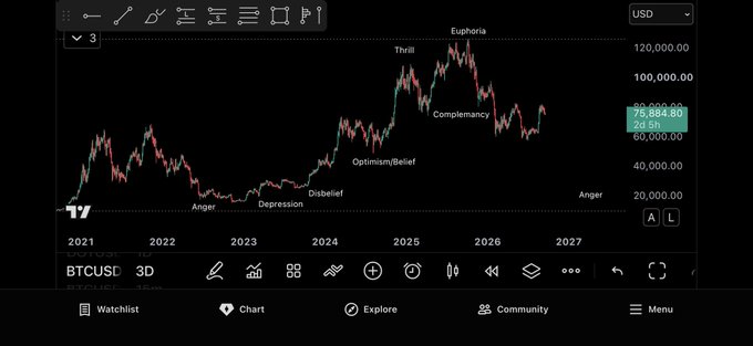 The image shows a BTCUSD 3D TradingView chart from 2021-2027, annotated with the crypto market psychology cycle labels (Disbelief, Hope, Optimism/Belief, Thrill, Euphoria, Complacency, Anxiety, Anger, Depression) and the current price at $75,864.80. The chart visualizes the projected cycle peak in late 2025 around the "Euphoria" phase near $120k, matching the post's claim of projecting a 126k top.