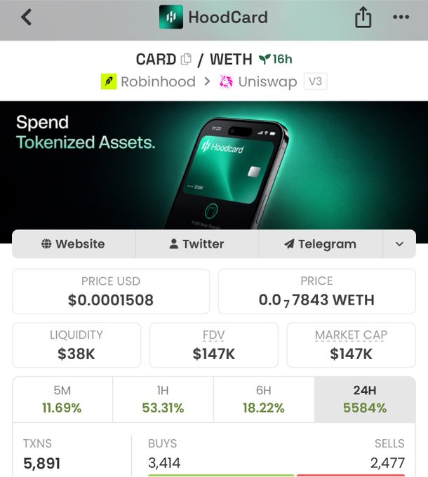 A screenshot of the HoodCard (CARD/WETH) token page on DexScreener, showing a price of $0.0001508, a market cap of $147K, and a massive 5584% 24-hour price surge. The page highlights HoodCard's tagline "Spend Tokenized Assets," reflecting the post's hype about virtual cards on Robinhood and the token's potential for a $1M market cap.