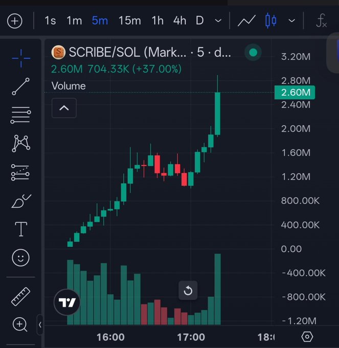 A TradingView chart displays SCRIBE/SOL on a 5-minute timeframe, showing a +37.00% price surge to 2.60M with volume at 704.33K, visually illustrating the rapid 16x market cap growth mentioned in the post.
