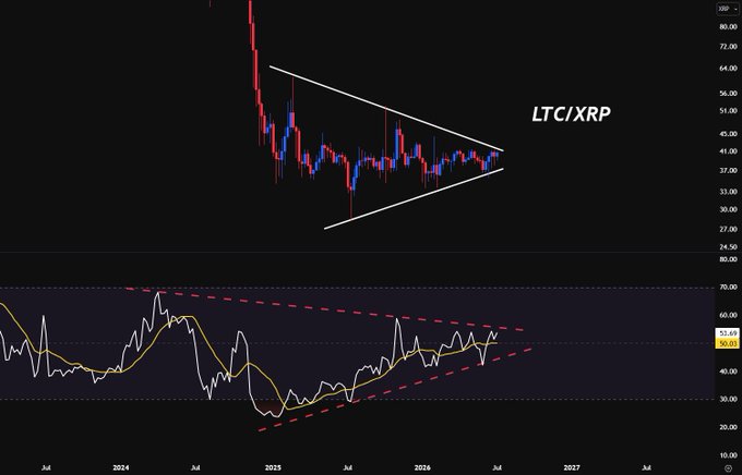 A financial chart displaying the LTC/XRP trading pair, featuring a symmetrical triangle pattern in the candlesticks and a corresponding triangle on the indicator below.