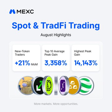 The image is an MEXC promotional graphic titled "Spot & TradFi Trading - August Highlights," showcasing a +21% MoM increase in new-token traders, a top 10 average peak gain of 3,358%, and a highest peak gain of 14,143%, alongside icons of various crypto and tokenized assets. It complements the post by visually emphasizing the strong growth in new-token participation and the rising interest in tokenized traditional assets like stocks and precious metals.