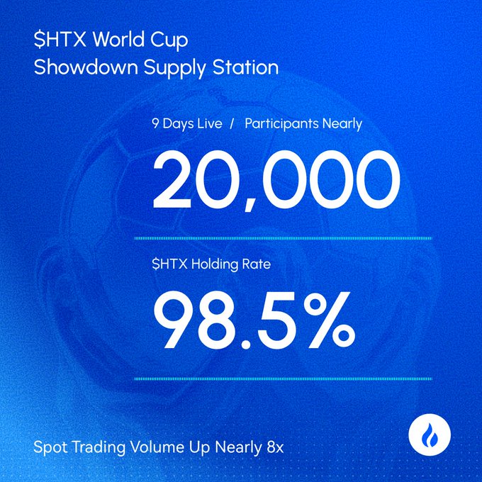 A promotional graphic for the $HTX World Cup Showdown Supply Station highlights key campaign metrics in bold white text on a blue soccer ball background: nearly 20,000 participants joined in 9 days, a 98.5% $HTX holding rate, and spot trading volume up nearly 8×, matching the post's celebration of the campaign's early success.