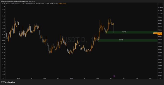 A TradingView chart titled 'Spray2000 created with TradingView' showing the price history of 'USDT.D' with orange and green demand zones marked.