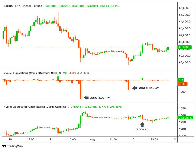 A TradingView 1-hour chart of BTCUSDT Binance-Futures (~$63,310, +0.24%) shows two "Long Flush" events via the Velo Liquidations indicator with limited short liquidations, alongside an Aggregated Open Interest panel marking where "OI COOLED" after the second flush, visually supporting the post's claim that recent deleveraging reduced excess leverage without confirming a bottom.