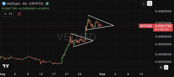 A VeChain (VETUSD) 4-hour crypto chart shows a price of 0.0067766 (+0.89%), featuring two descending triangle formations drawn over the candlesticks.