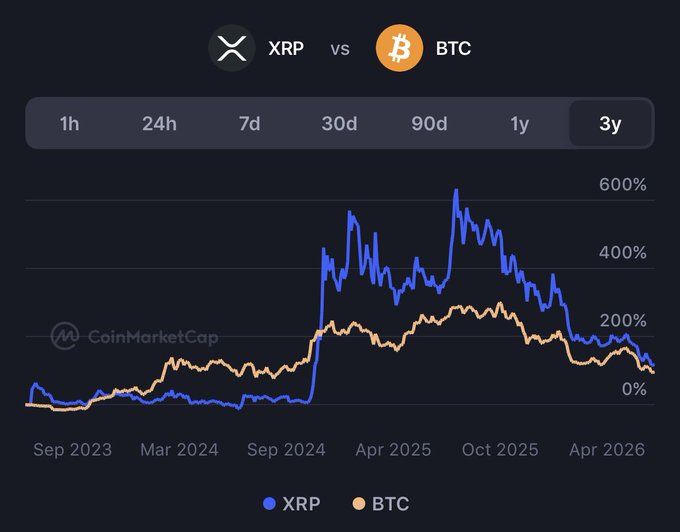 A CoinMarketCap chart comparing XRP vs BTC performance over the past 3 years shows XRP significantly outperforming BTC since Q4 2024, peaking near 600% gains around mid-2025 before declining to roughly 0% by April 2026, while BTC maintained steadier growth around 100-200%. The visual supports the post's claim of XRP's outperformance, though it also reveals a sharp reversal that occurred after the peak.