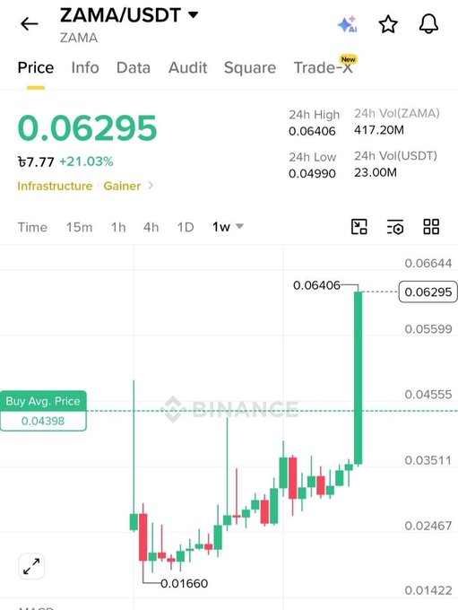 A Binance trading chart showing ZAMA/USDT priced at 0.06295, up 21.03%, with a weekly view showing significant price volatility from a low of 0.01660 to a high of 0.06406.