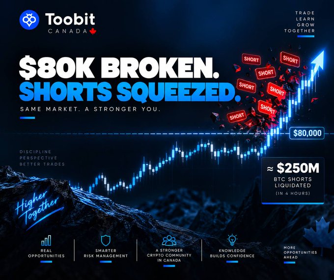 A Toobit Canada promotional banner reading '$80K BROKEN. SHORTS SQUEEZED.' featuring a candlestick chart, multiple red 'SHORT' tags, and statistics including '≈ $250M BTC SHORTS LIQUIDATED (IN 4 HOURS)'.