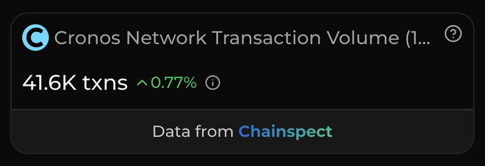 A dark dashboard widget displays 'Cronos Network Transaction Volume (1...' showing 41.6K txns with a green up arrow and 0.77%, with data sourced from Chainspect.